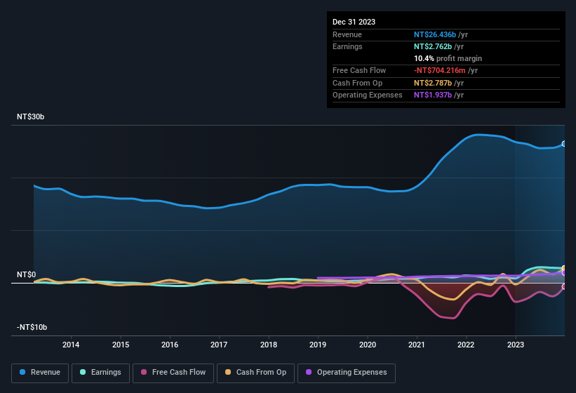 earnings-and-revenue-history