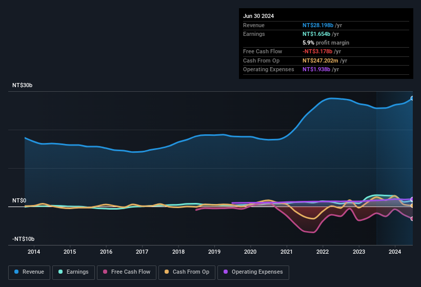 earnings-and-revenue-history