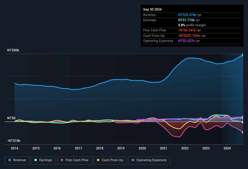 earnings-and-revenue-history