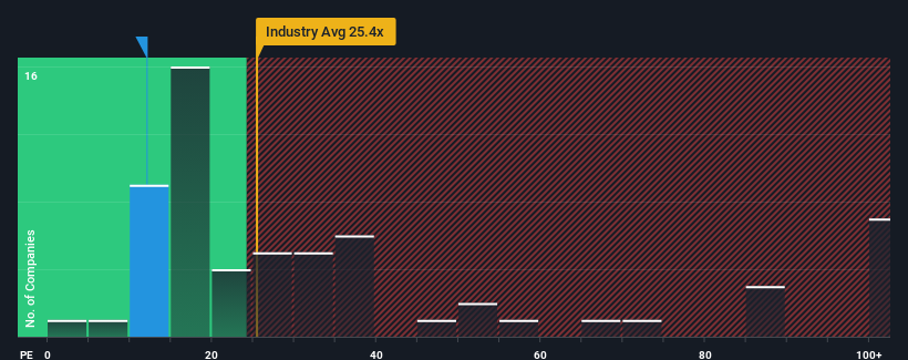 pe-multiple-vs-industry