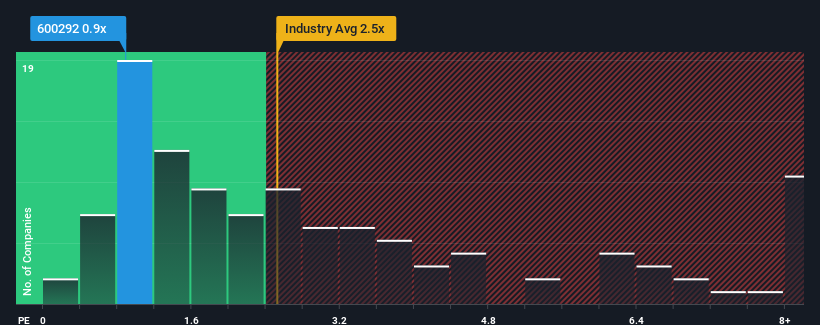 ps-multiple-vs-industry