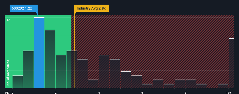 ps-multiple-vs-industry