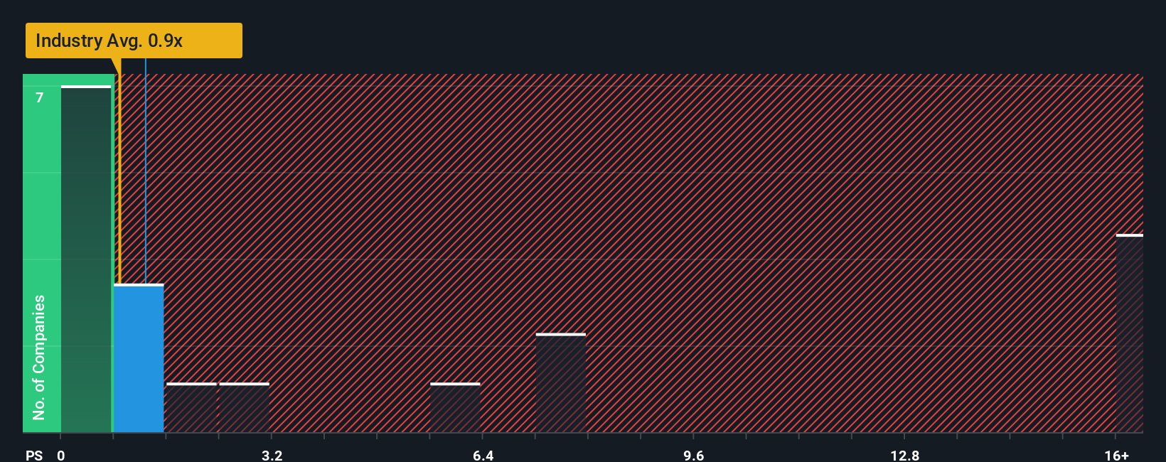ps-multiple-vs-industry