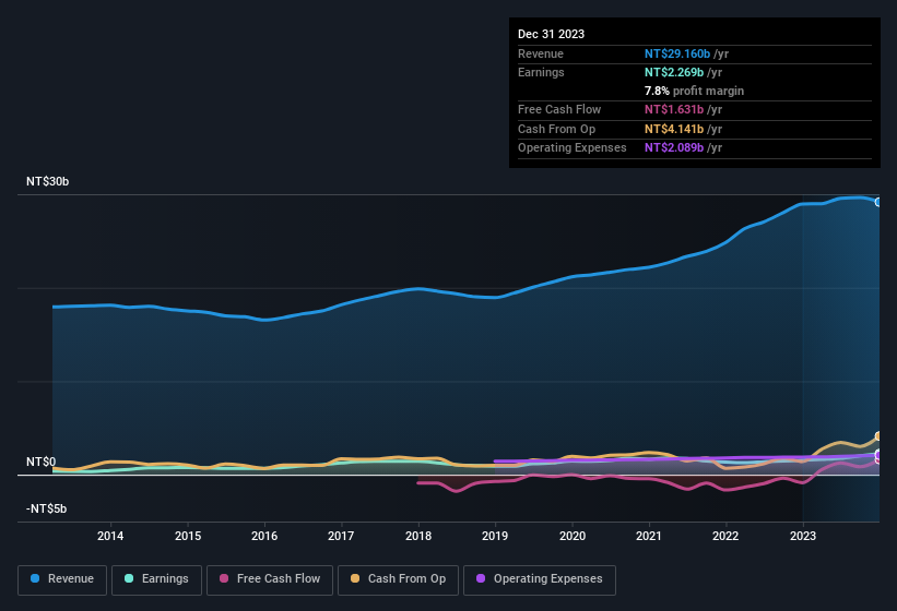 earnings-and-revenue-history