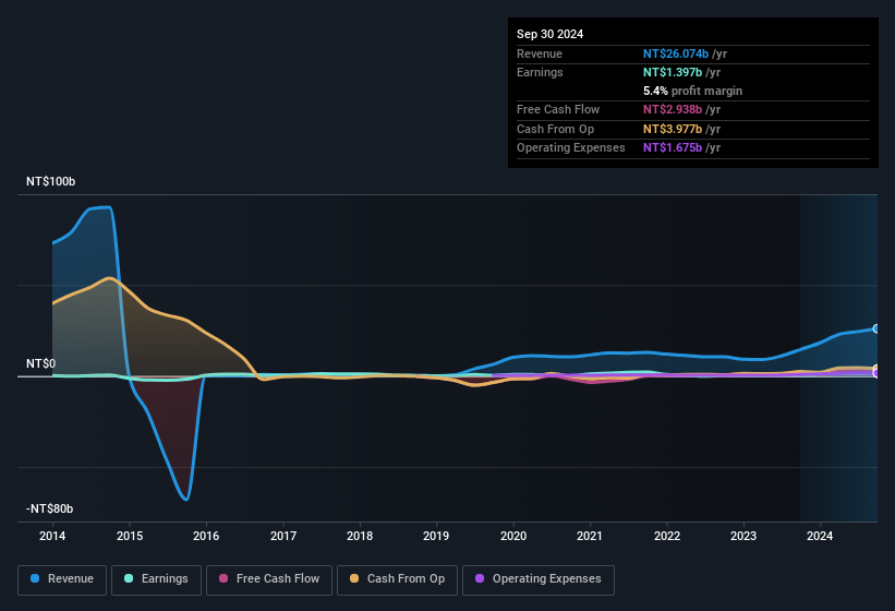 earnings-and-revenue-history