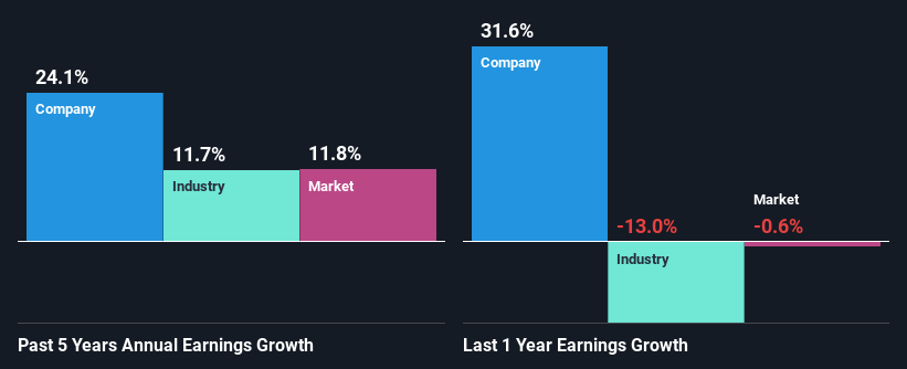 past-earnings-growth