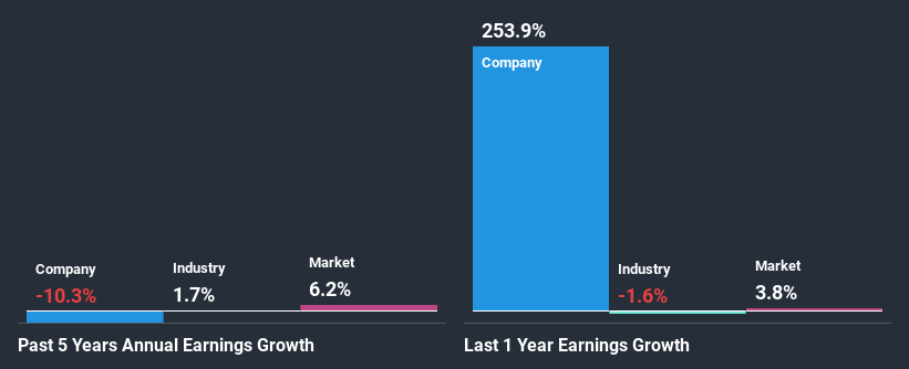 past-earnings-growth