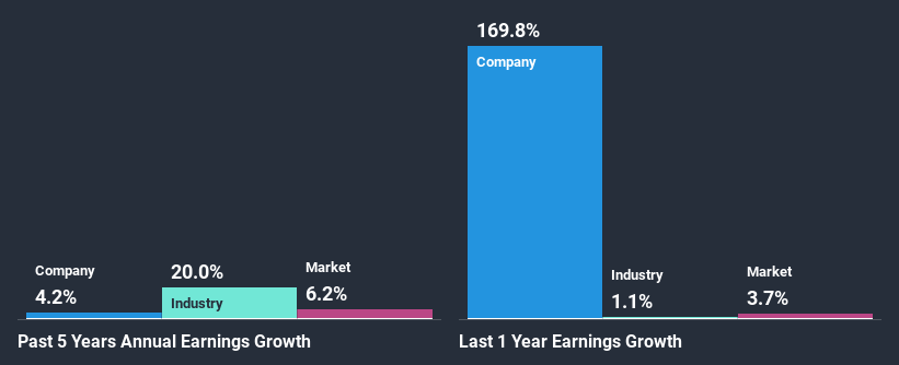 past-earnings-growth