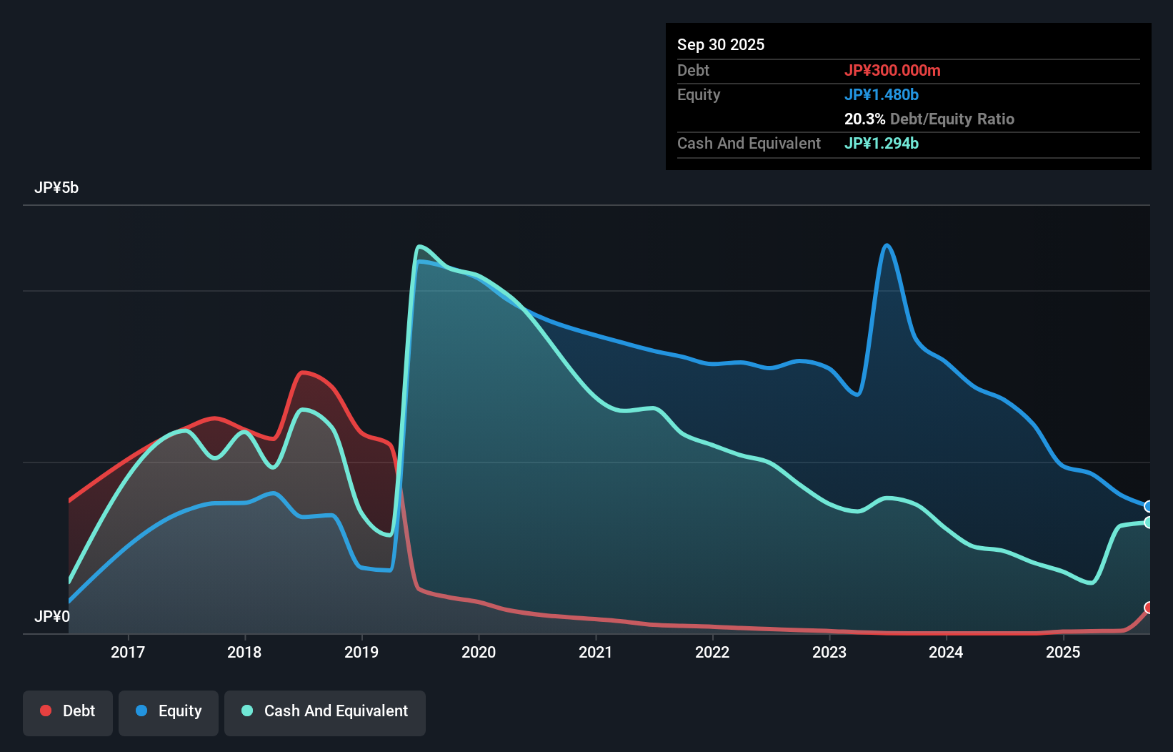 debt-equity-history-analysis