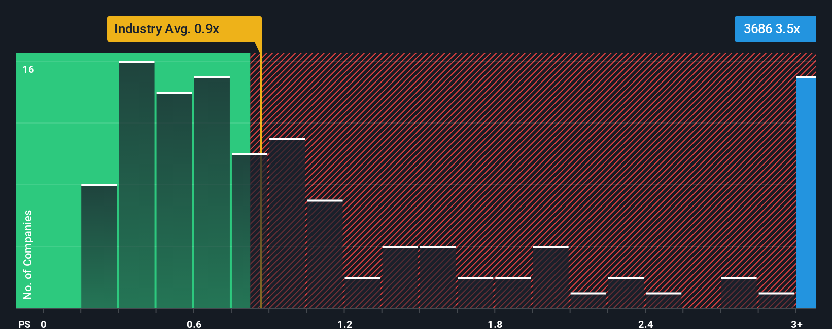 ps-multiple-vs-industry