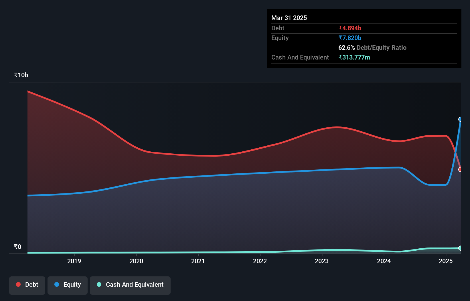 debt-equity-history-analysis