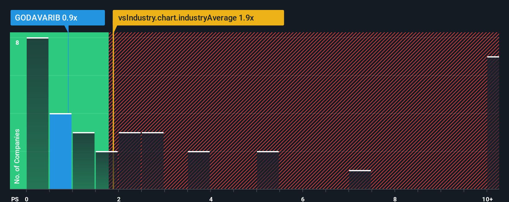 ps-multiple-vs-industry