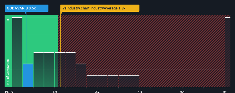 ps-multiple-vs-industry