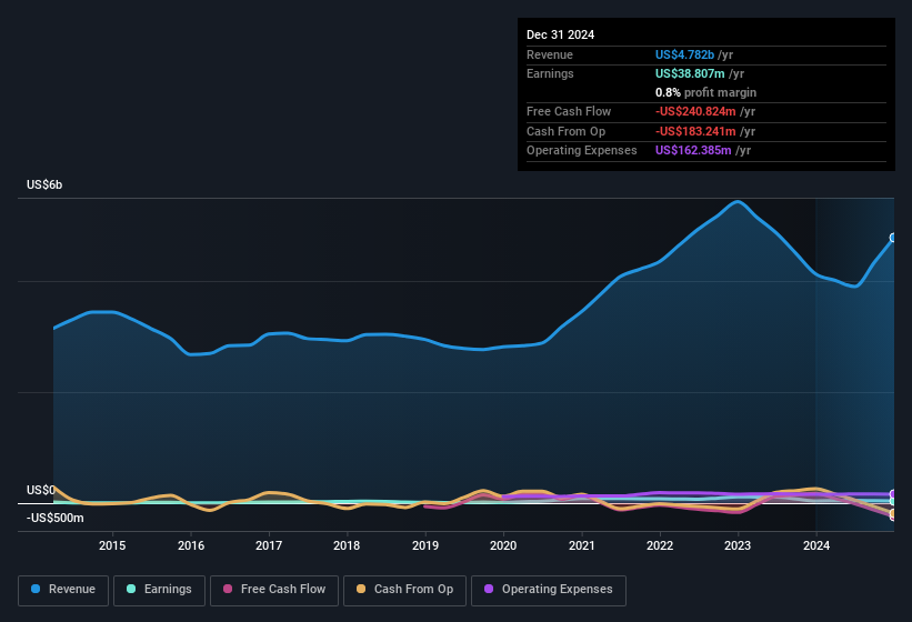 earnings-and-revenue-history