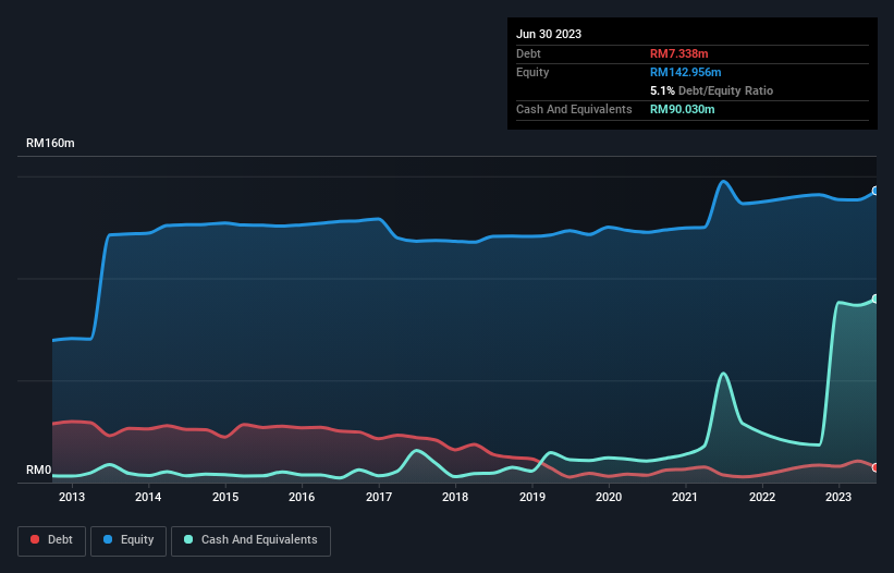 debt-equity-history-analysis