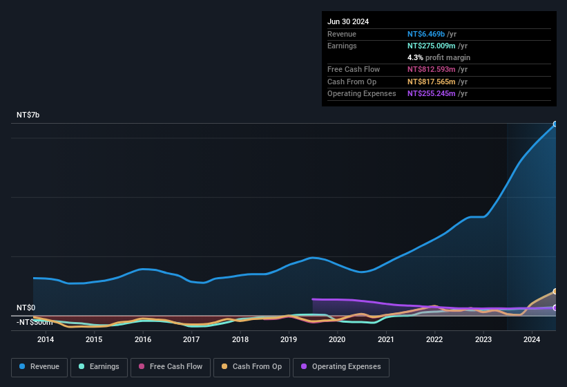 earnings-and-revenue-history