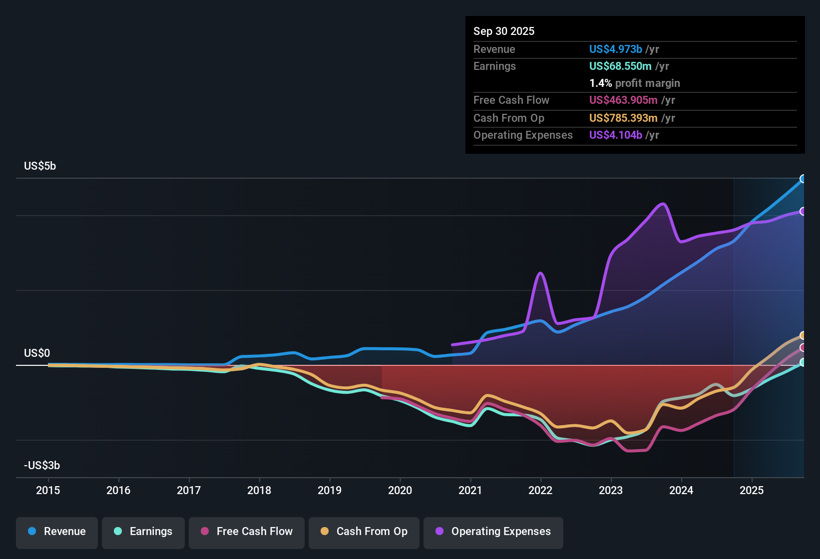 earnings-and-revenue-history