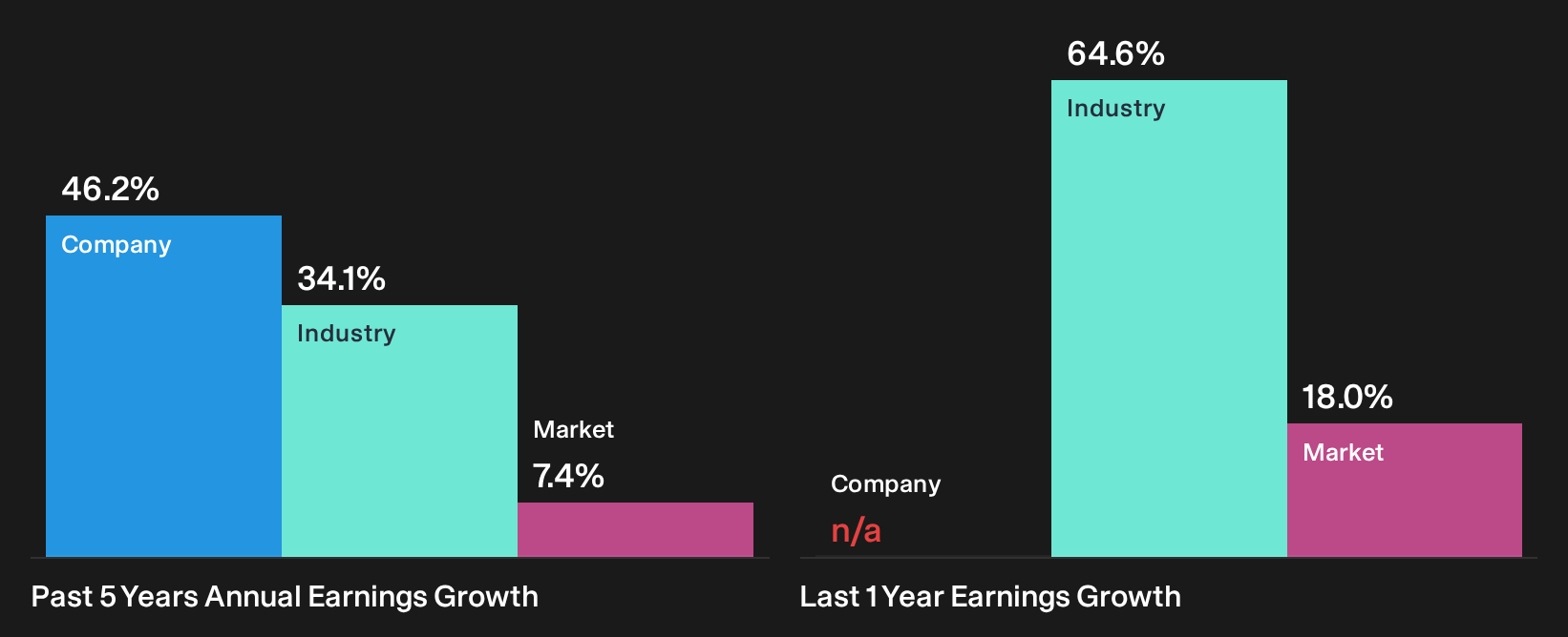 NasdaqGS:ONC Past Earnings Growth as at Oct 2026