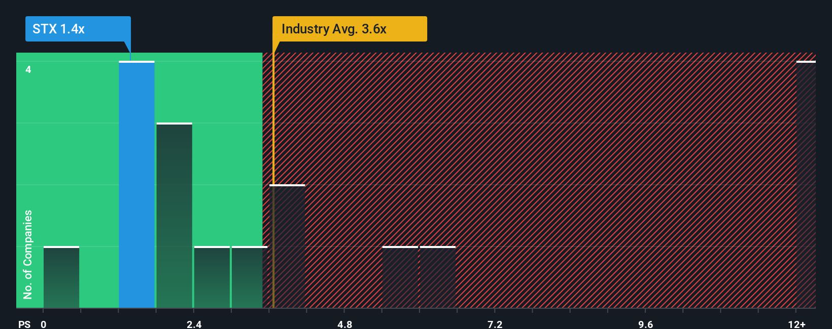 ps-multiple-vs-industry