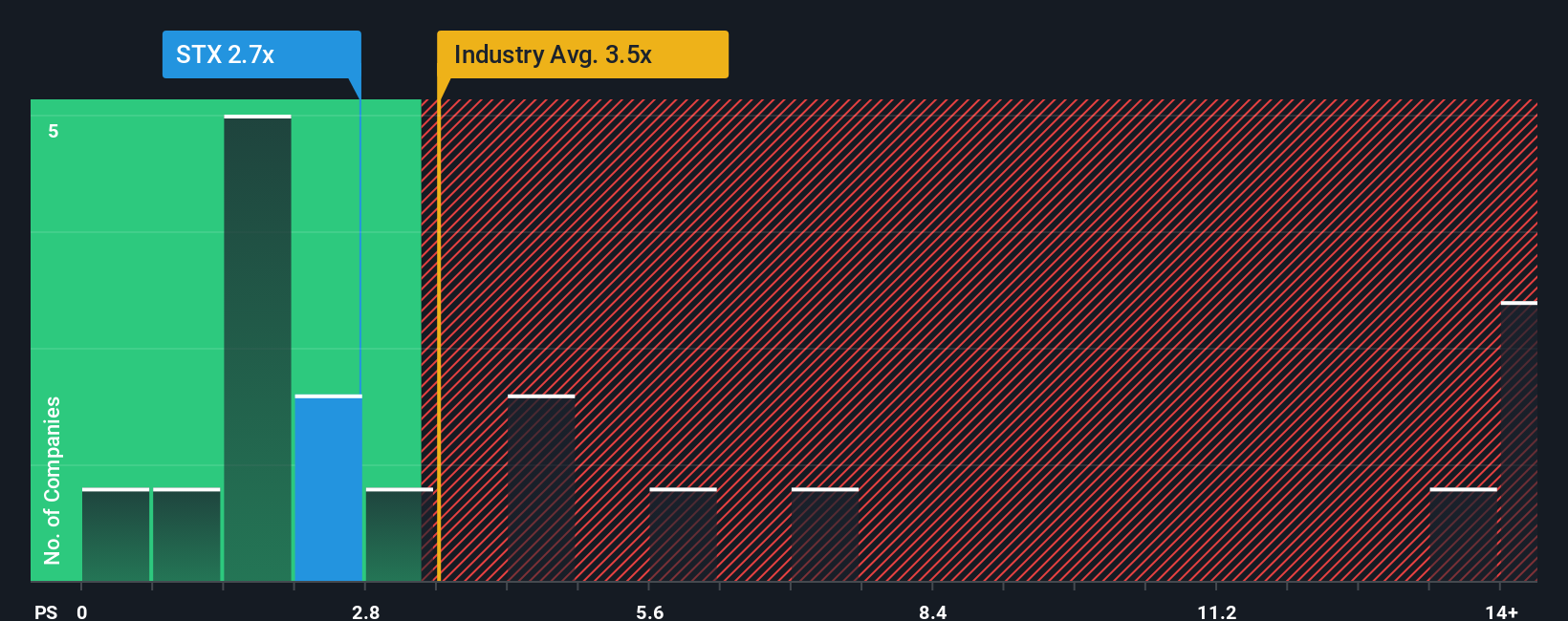 ps-multiple-vs-industry