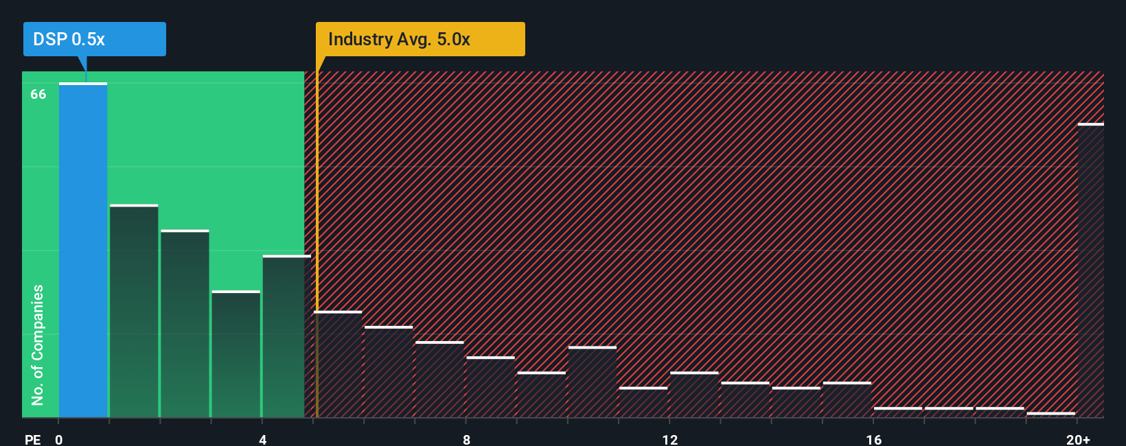 ps-multiple-vs-industry
