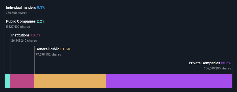 ownership-breakdown