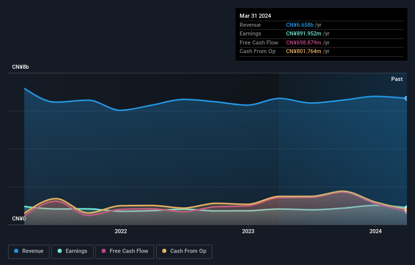 Profit and sales growth