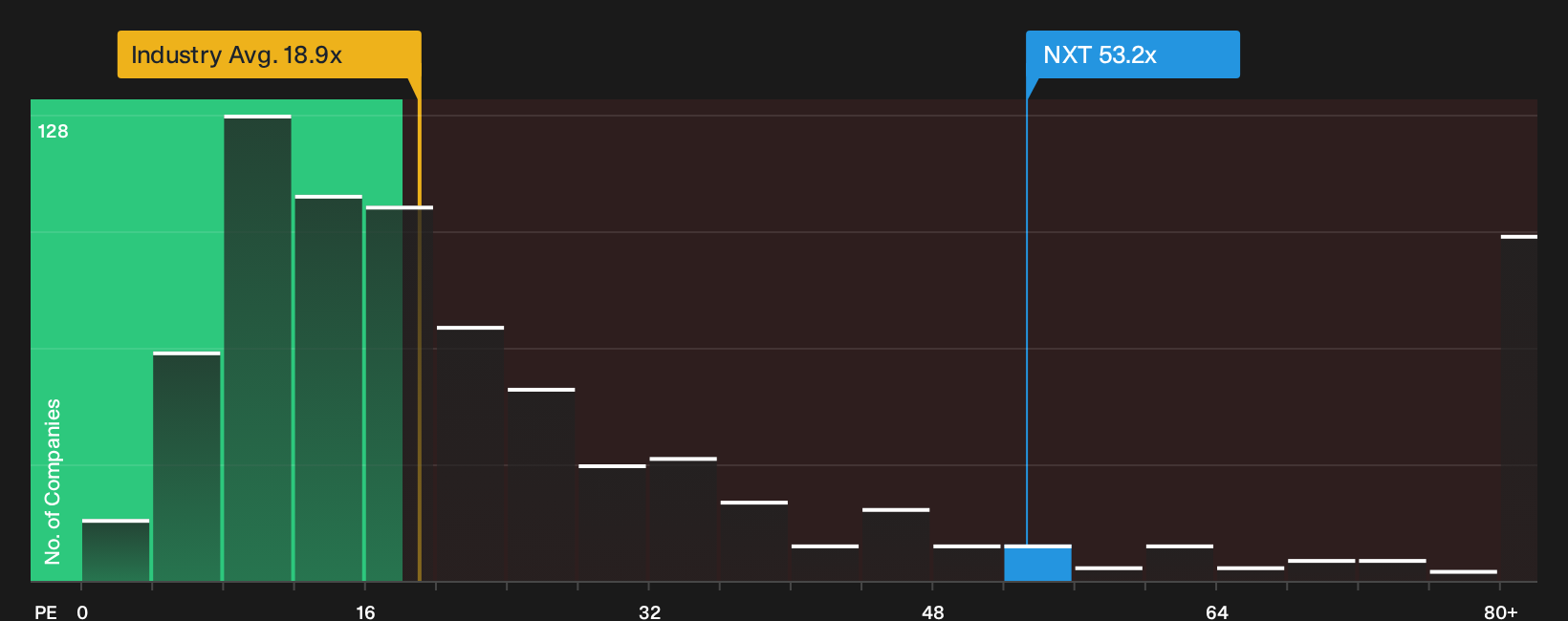 ASX:NXT P/E Ratio as at Oct 2026