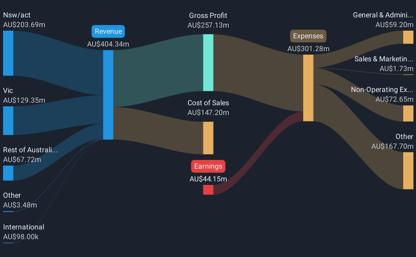 revenue-and-expenses-breakdown