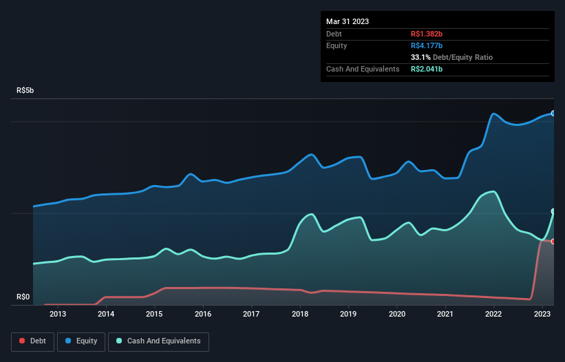 debt-equity-history-analysis