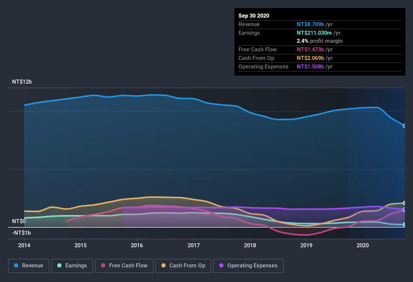 earnings-and-revenue-history