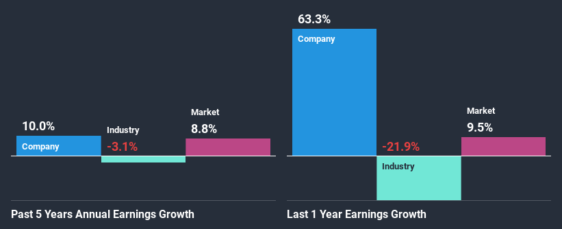 past-earnings-growth