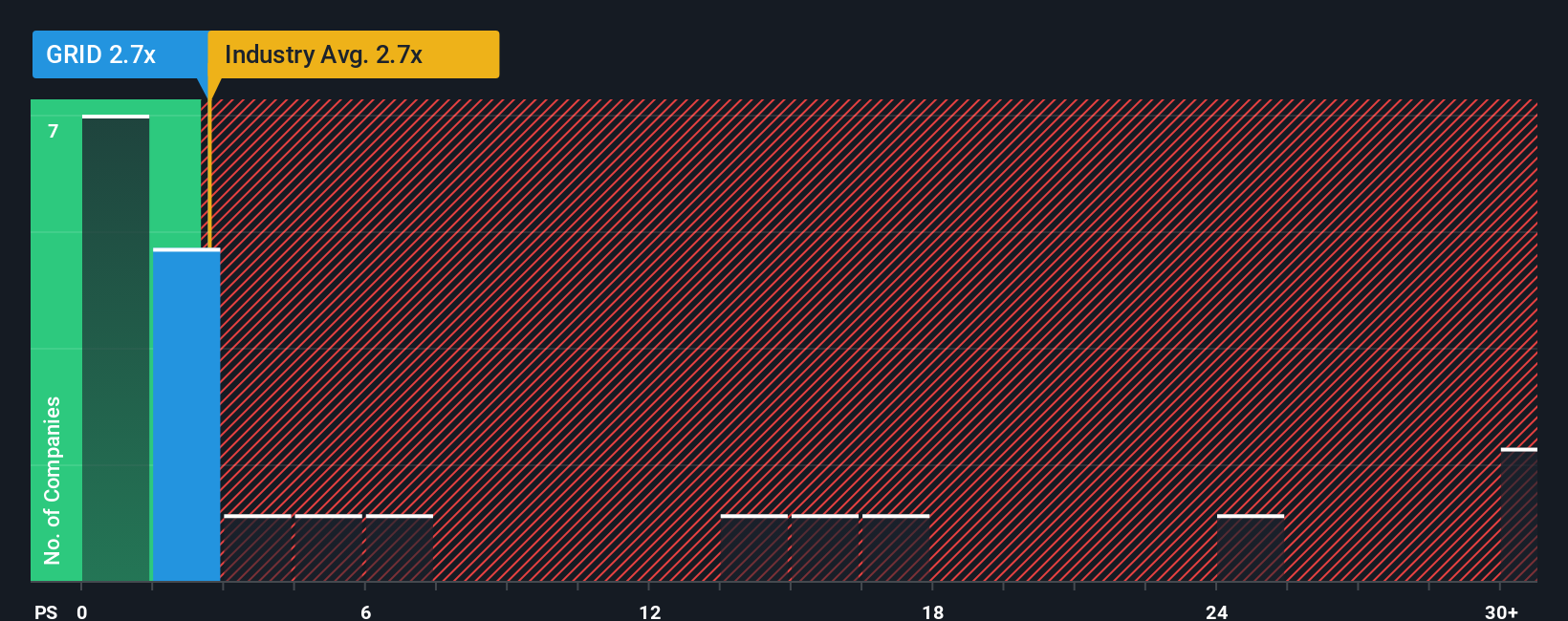 ps-multiple-vs-industry