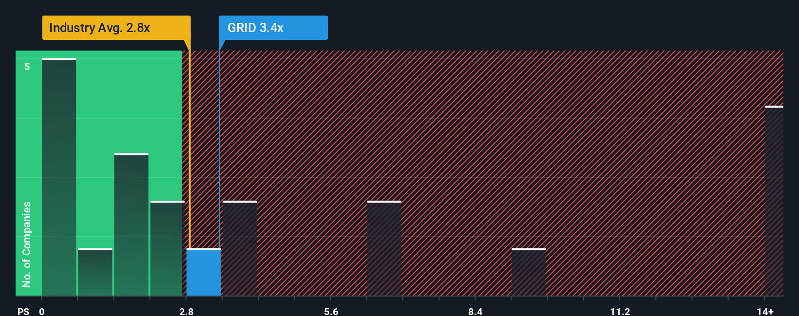 ps-multiple-vs-industry