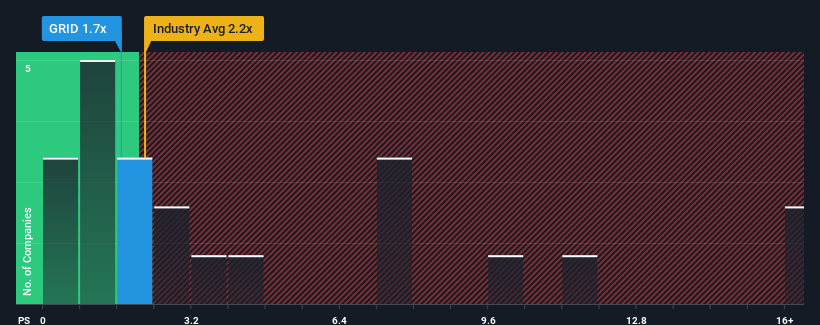 ps-multiple-vs-industry