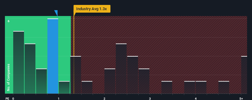 ps-multiple-vs-industry