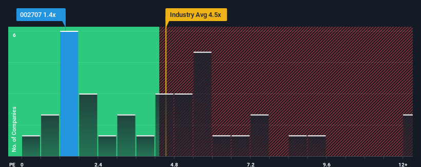 ps-multiple-vs-industry