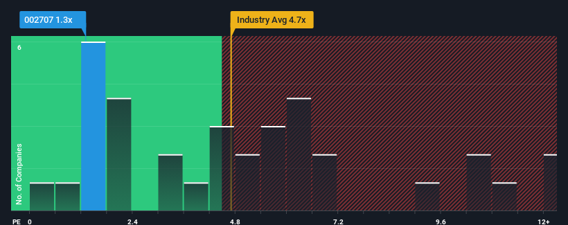 ps-multiple-vs-industry