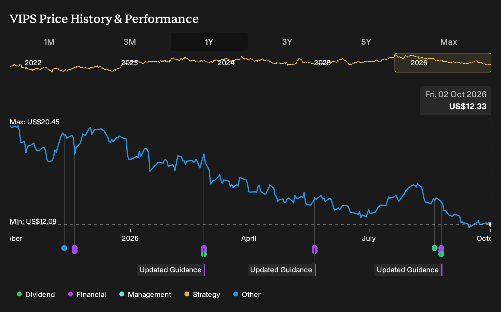 NYSE:VIPS 1-Year Stock Price Chart