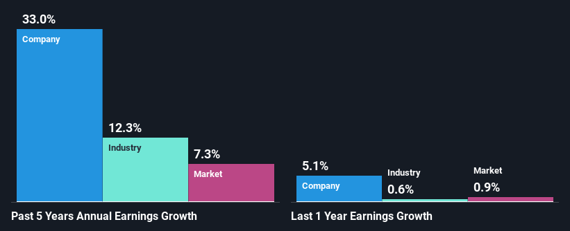 past-earnings-growth