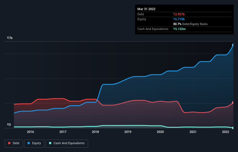 debt-equity-history-analysis