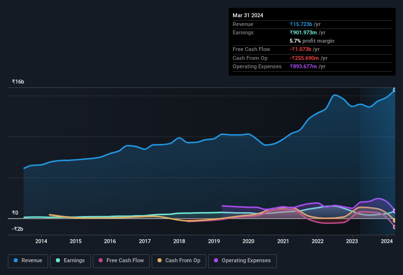 earnings-and-revenue-history