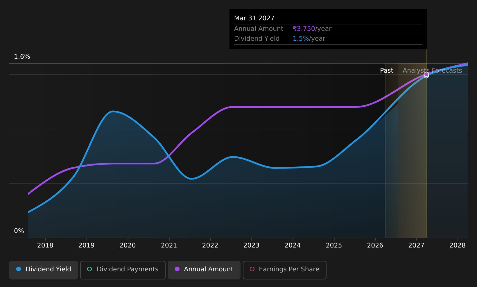 historic-dividend