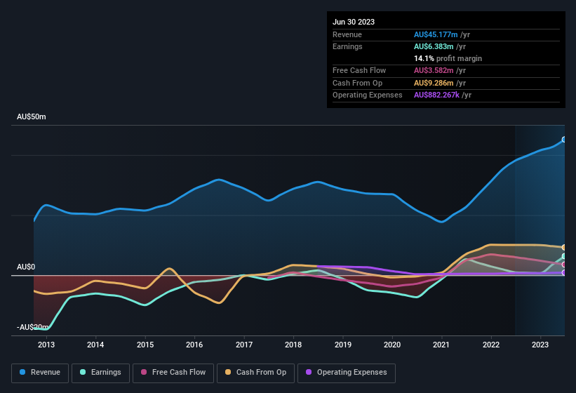 earnings-and-revenue-history