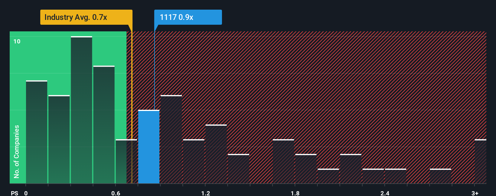 ps-multiple-vs-industry