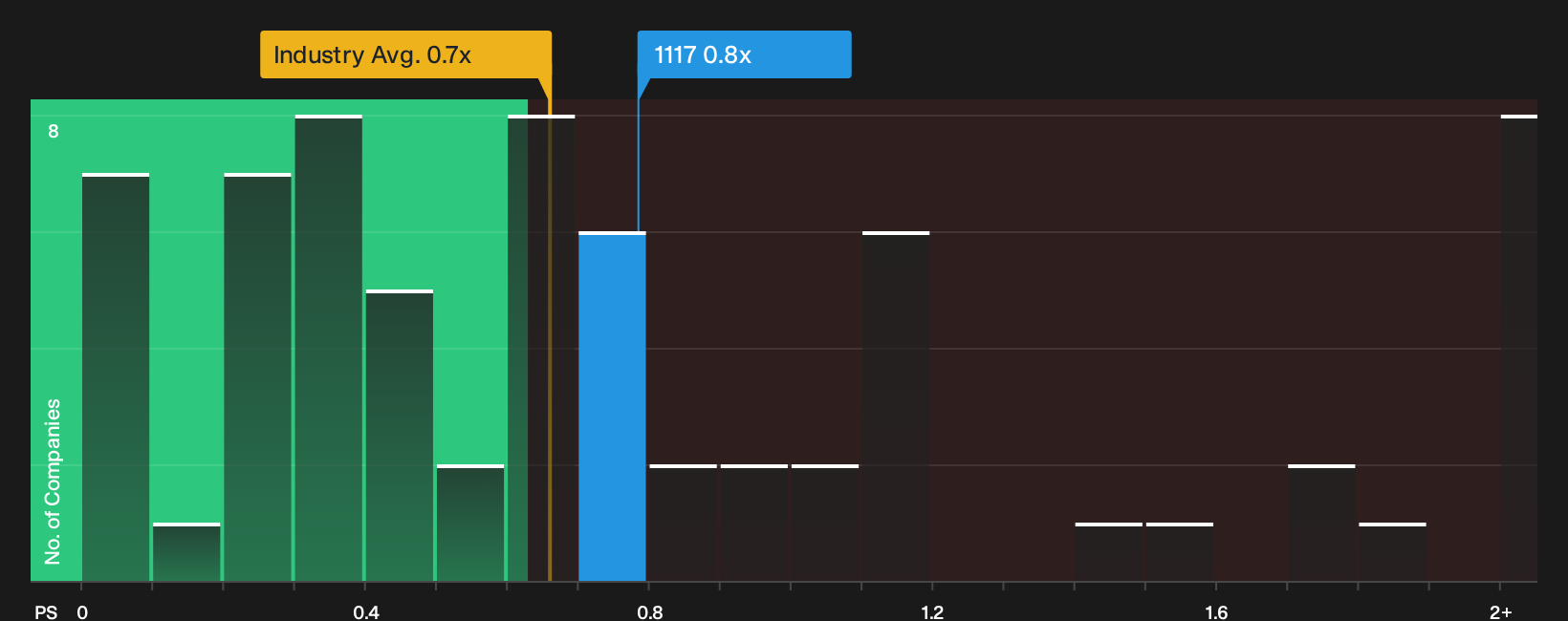 SEHK:1117 P/S Ratio as at Sep 2026
