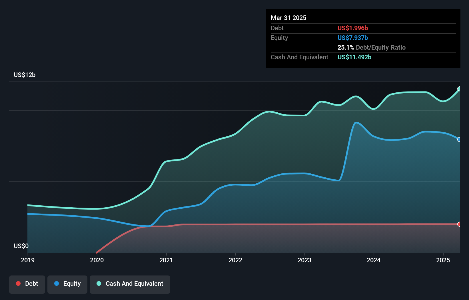 debt-equity-history-analysis