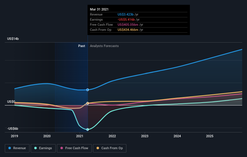 New Forecasts Here's What Analysts Think The Future Holds For Airbnb