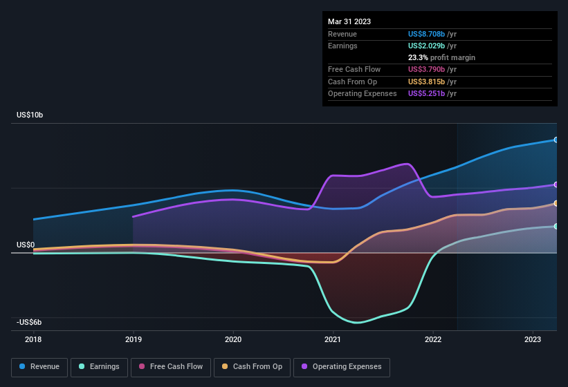 earnings-and-revenue-history
