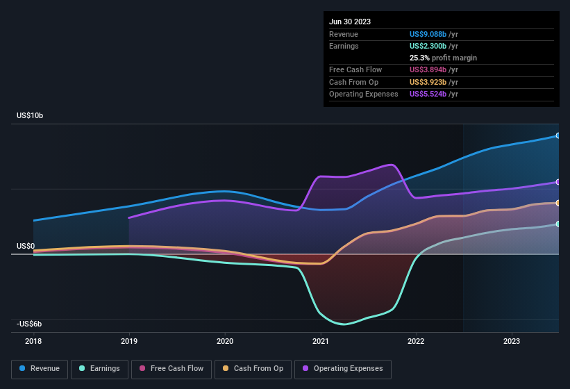 earnings-and-revenue-history